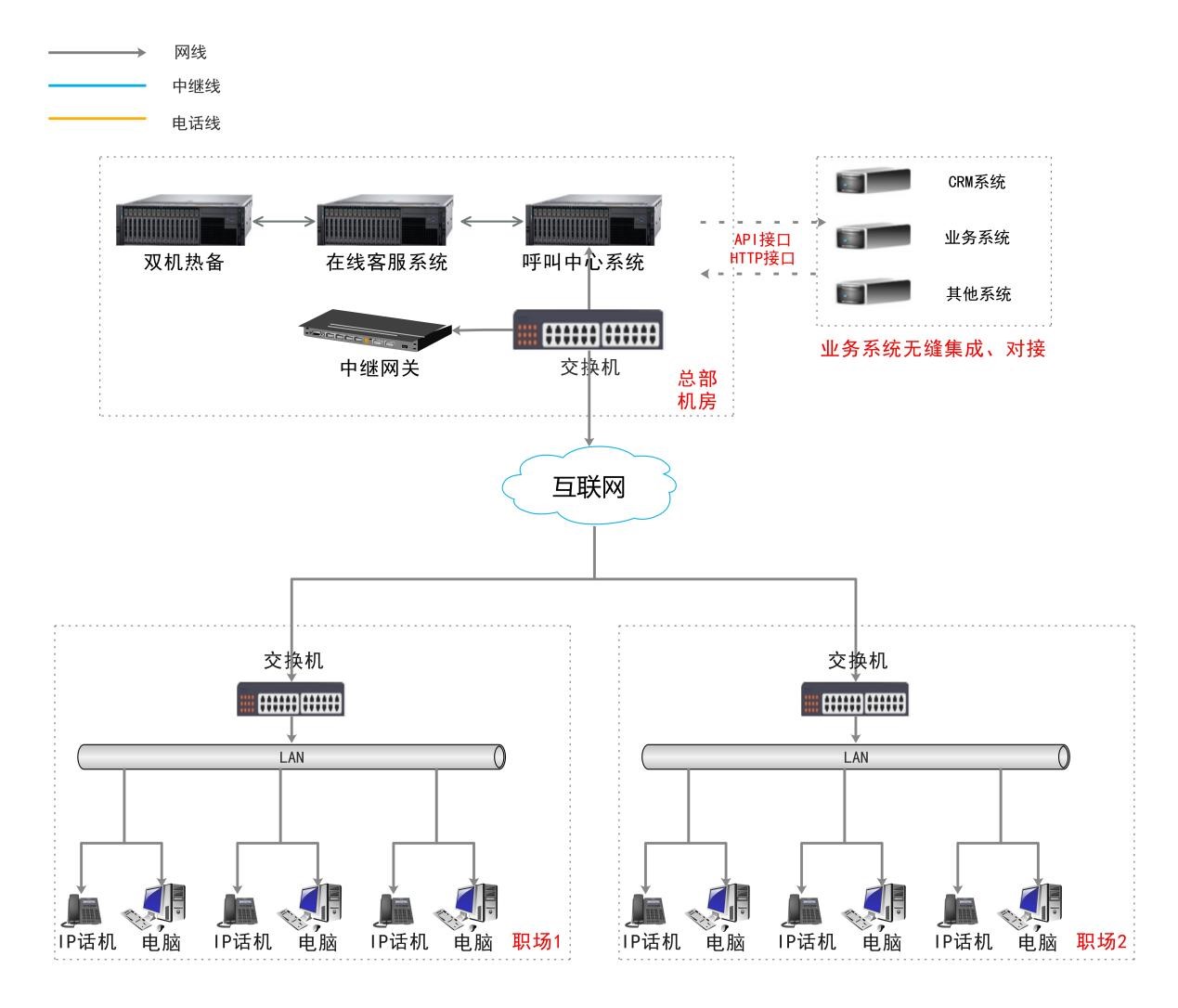 捷讯通信呼叫中心系统物理部署图