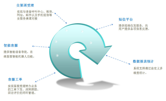 智能客服外呼系统